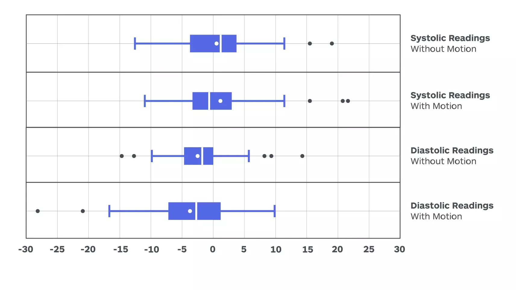 Connex Spot Monitor Performance in the Presence of Motion Whisker Chart where average difference is between -5 and plus 5